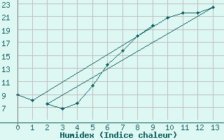 Courbe de l'humidex pour Kjeller Ap