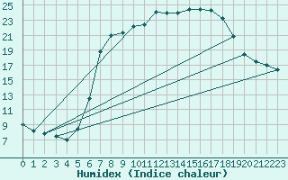 Courbe de l'humidex pour Harzgerode