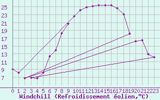 Courbe du refroidissement olien pour Reutte