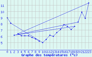 Courbe de tempratures pour Bogskar