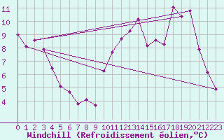 Courbe du refroidissement olien pour Auxerre-Perrigny (89)