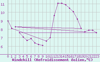 Courbe du refroidissement olien pour Challes-les-Eaux (73)