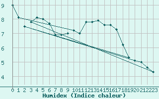 Courbe de l'humidex pour Werl