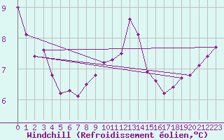 Courbe du refroidissement olien pour Cap Corse (2B)