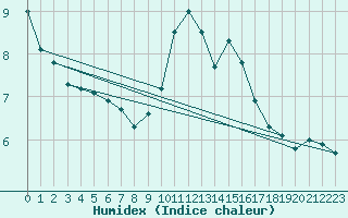 Courbe de l'humidex pour Arages del Puerto