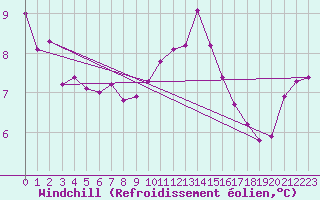 Courbe du refroidissement olien pour Orskar