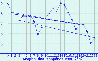 Courbe de tempratures pour Larkhill