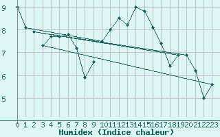 Courbe de l'humidex pour Larkhill