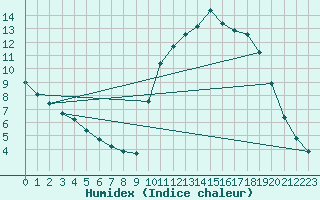 Courbe de l'humidex pour Thorigny (85)