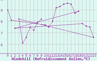 Courbe du refroidissement olien pour Angermuende