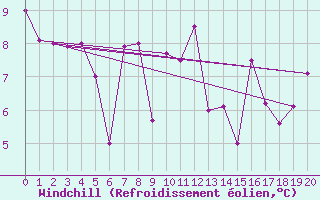 Courbe du refroidissement olien pour Kvitsoy Nordbo