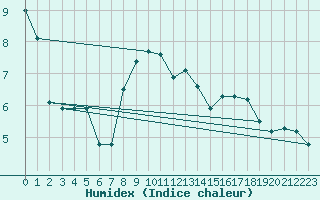 Courbe de l'humidex pour Simmern-Wahlbach