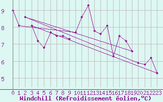 Courbe du refroidissement olien pour La Ville-Dieu-du-Temple Les Cloutiers (82)