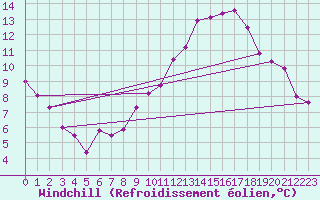 Courbe du refroidissement olien pour Madrid / Retiro (Esp)