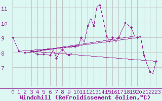 Courbe du refroidissement olien pour Culdrose