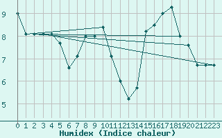 Courbe de l'humidex pour Peira Cava (06)