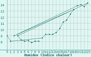 Courbe de l'humidex pour Dunkerque (59)