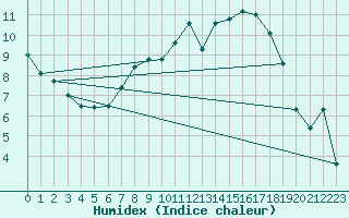 Courbe de l'humidex pour Hoerby