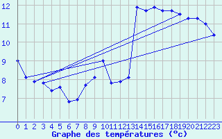 Courbe de tempratures pour Cap Cpet (83)