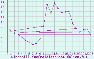 Courbe du refroidissement olien pour Noyarey (38)