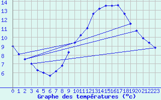 Courbe de tempratures pour Melle (Be)