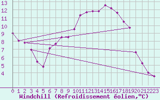Courbe du refroidissement olien pour Melle (Be)