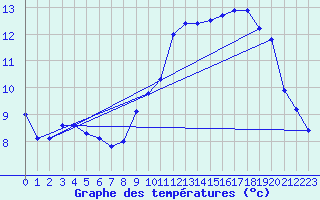 Courbe de tempratures pour Saint Hippolyte-du-Fort (30)