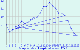 Courbe de tempratures pour Le Talut - Belle-Ile (56)