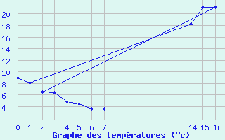 Courbe de tempratures pour Rancharia