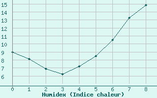 Courbe de l'humidex pour Veilsdorf