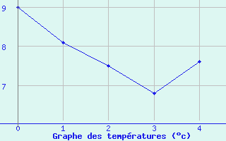 Courbe de tempratures pour Kjeller Ap