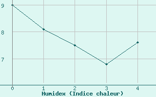 Courbe de l'humidex pour Kjeller Ap