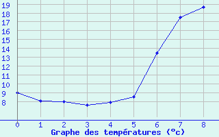 Courbe de tempratures pour Oberhaching-Laufzorn