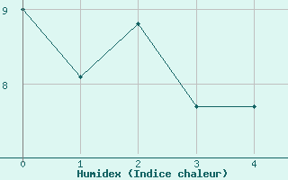 Courbe de l'humidex pour Elzach-Fisnacht