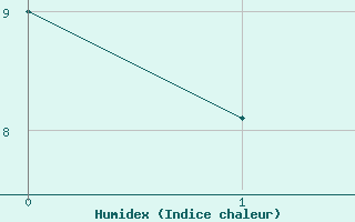 Courbe de l'humidex pour Harsfjarden