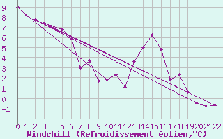 Courbe du refroidissement olien pour La Comella (And)