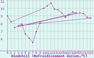 Courbe du refroidissement olien pour Saint-Dizier (52)