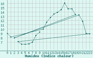 Courbe de l'humidex pour Laval (53)