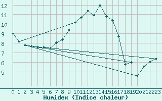 Courbe de l'humidex pour Milford Haven