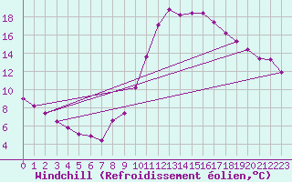 Courbe du refroidissement olien pour Dolembreux (Be)