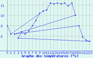 Courbe de tempratures pour Le Bourget (93)