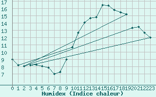 Courbe de l'humidex pour Als (30)