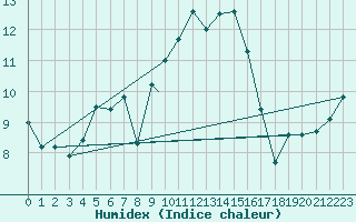 Courbe de l'humidex pour Benson
