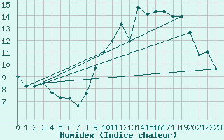 Courbe de l'humidex pour Caen (14)