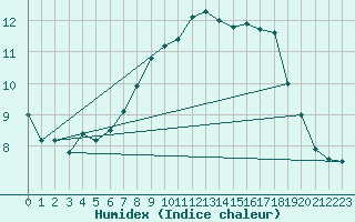 Courbe de l'humidex pour Le Bourget (93)