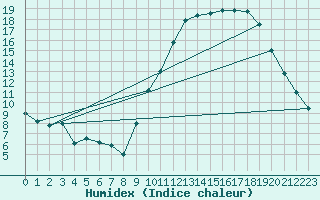 Courbe de l'humidex pour Saint-Auban (04)