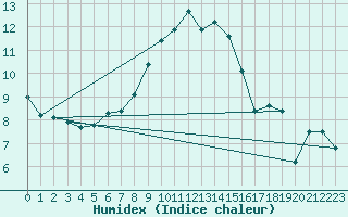 Courbe de l'humidex pour Harzgerode