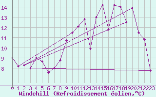 Courbe du refroidissement olien pour Saint-Yrieix-le-Djalat (19)