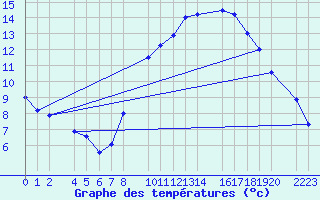 Courbe de tempratures pour Bujarraloz