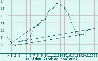 Courbe de l'humidex pour Semenicului Mountain Range